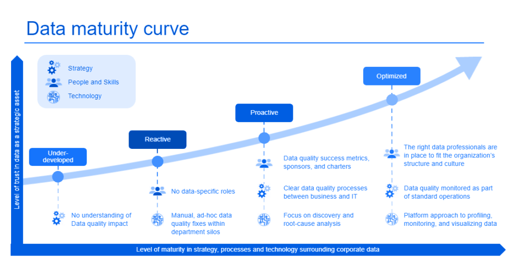 Data maturity model what is it and how to use it?